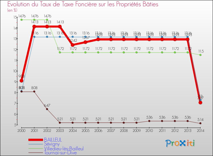 Evolution du taux de la taxe foncière sur le bati pour BAILLEUL et les communes proches de 2000 à 2014 Comparaison des taux de taxe foncière sur le bati pour BAILLEUL et les communes voisines de 2000 à 2014