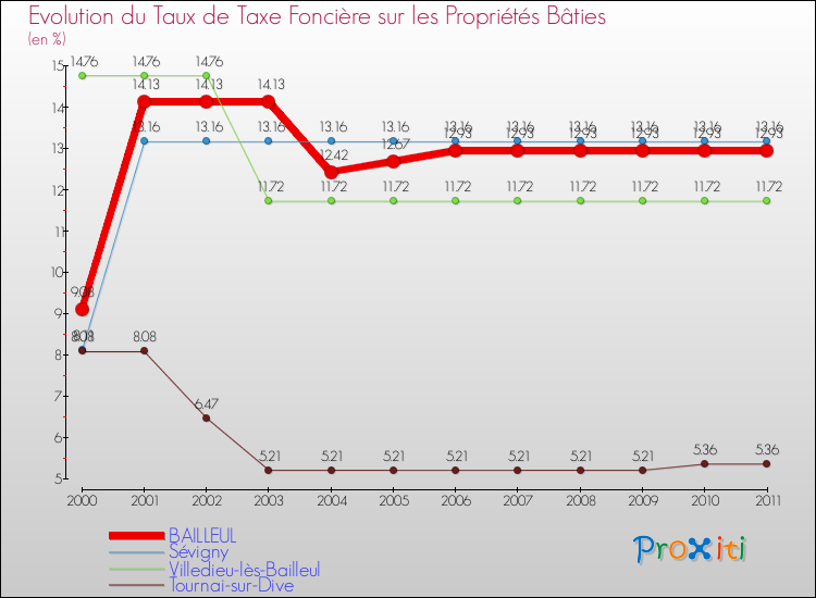 Evolution du taux de la taxe foncière sur le bati pour BAILLEUL et les communes proches Comparaison des taux de taxe foncière sur le bati pour BAILLEUL et les communes voisines