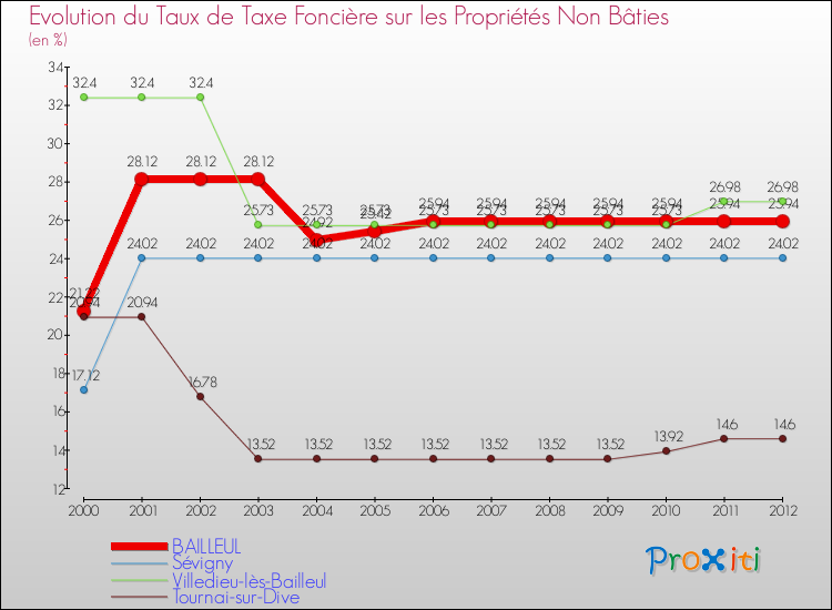 Evolution du taux de la taxe foncière sur les immeubles et terrains non batis pour BAILLEUL et les communes proches de 2000 à 2012 Comparaison des taux de la taxe foncière sur les immeubles et terrains non batis pour BAILLEUL et les communes voisines de 2000 à 2012