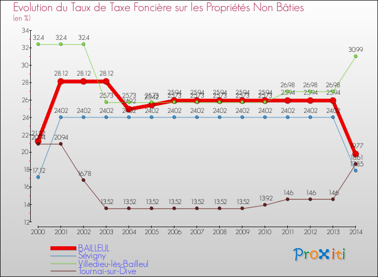 Evolution du taux de la taxe foncière sur les immeubles et terrains non batis pour BAILLEUL et les communes proches de 2000 à 2014 Comparaison des taux de la taxe foncière sur les immeubles et terrains non batis pour BAILLEUL et les communes voisines de 2000 à 2014