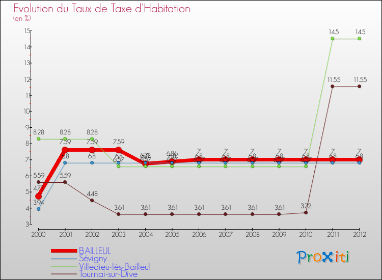 Evolution du taux de la taxe d'habitation pour BAILLEUL et les communes proches Comparaison des taux de la taxe d'habitation pour BAILLEUL et les communes voisines