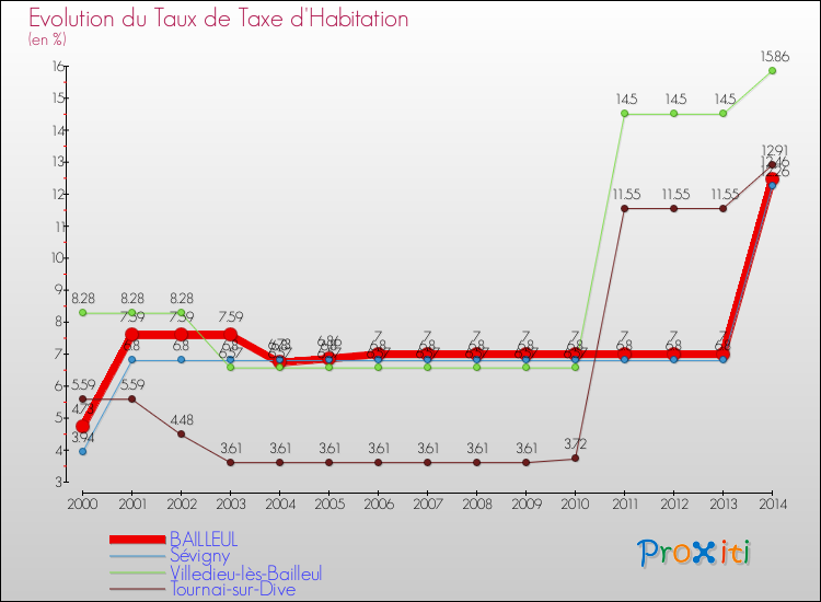 Evolution du taux de la taxe d'habitation pour BAILLEUL et les communes proches de 2000 à 2014 Comparaison des taux de la taxe d'habitation pour BAILLEUL et les communes voisines de 2000 à 2014