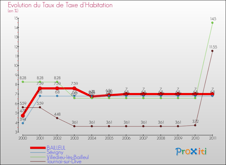 Evolution du taux de la taxe d'habitation pour BAILLEUL et les communes proches Comparaison des taux de la taxe d'habitation pour BAILLEUL et les communes voisines