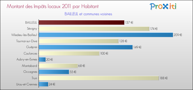 Montant des impôts locaux par Habitant pour BAILLEUL et les communes proches Comparaison des impôts locaux par habitant pour BAILLEUL et les communes voisines
