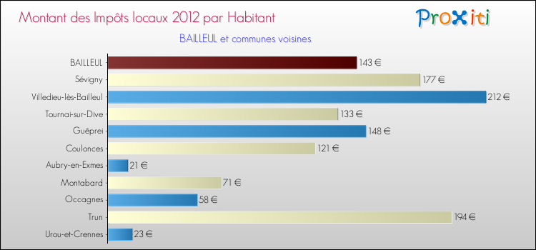 Montant des impôts locaux par Habitant pour BAILLEUL et les communes proches Comparaison des impôts locaux par habitant pour BAILLEUL et les communes voisines