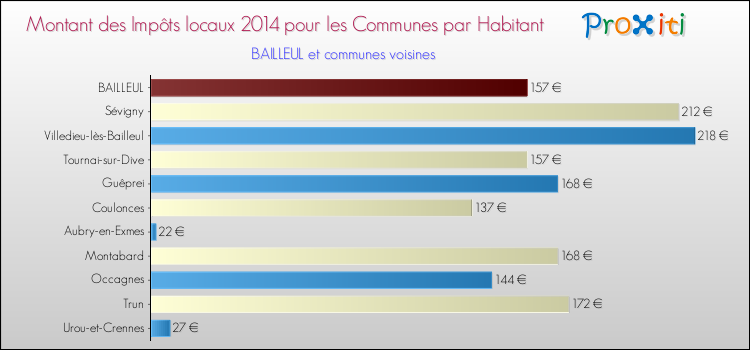 Montant des impôts locaux par Habitant pour BAILLEUL et les communes proches en 2014 Comparaison des impôts locaux par habitant pour BAILLEUL et les communes voisines en 2014