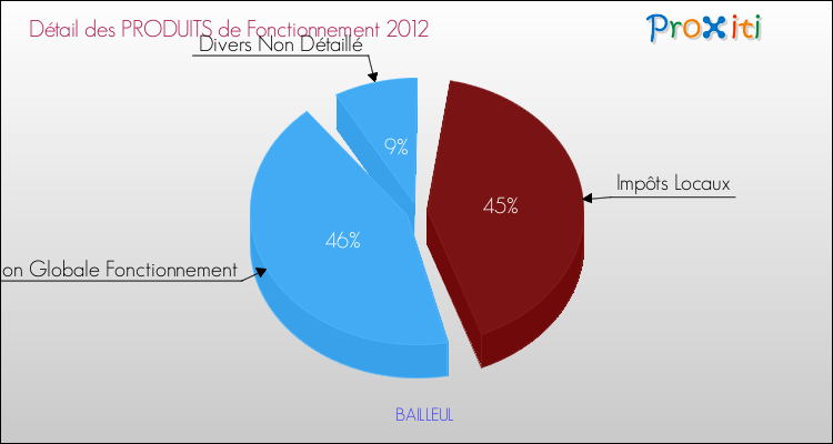 Décomposition du Budget de Fonctionnement 2012 de la commune de BAILLEUL Budget de Fonctionnement 2012 pour la commune de BAILLEUL