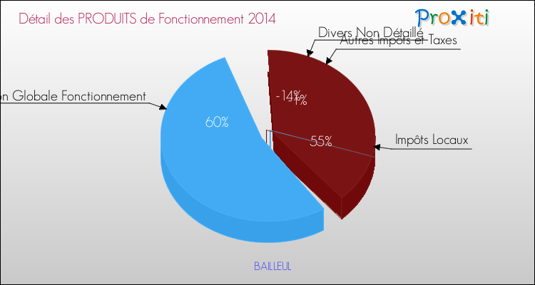 Décomposition du Budget de Fonctionnement 2014 de la commune de BAILLEUL Budget de Fonctionnement 2014 pour la commune de BAILLEUL