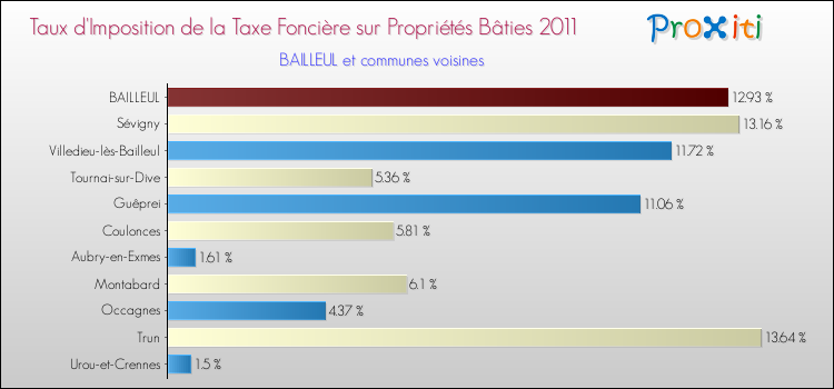 Taux d'imposition de la taxe foncière sur le bati 2011 pour BAILLEUL et les communes proches Comparaison des taux d'imposition de la taxe foncière sur le bati 2011 pour BAILLEUL et les communes voisines