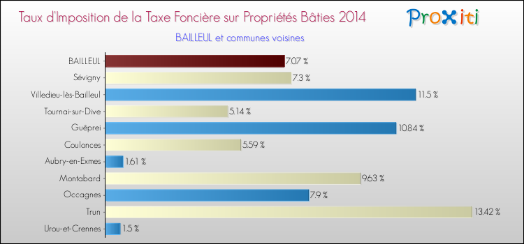 Taux d'imposition de la taxe foncière sur le bati 2014 pour BAILLEUL et les communes proches Comparaison des taux d'imposition de la taxe foncière sur le bati 2014 pour BAILLEUL et les communes voisines