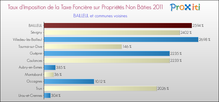 Taux d'imposition de la taxe foncière sur les immeubles et terrains non batis 2011 pour BAILLEUL et les communes proches Comparaison des taux d'imposition de la taxe foncière sur les immeubles et terrains non batis 2011 pour BAILLEUL et les communes voisines