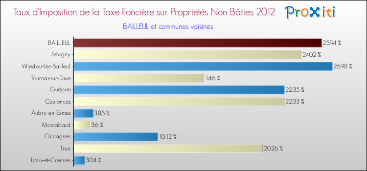 Taux d'imposition de la taxe foncière sur les immeubles et terrains non batis 2012 pour BAILLEUL et les communes proches Comparaison des taux d'imposition de la taxe foncière sur les immeubles et terrains non batis 2012 pour BAILLEUL et les communes voisines