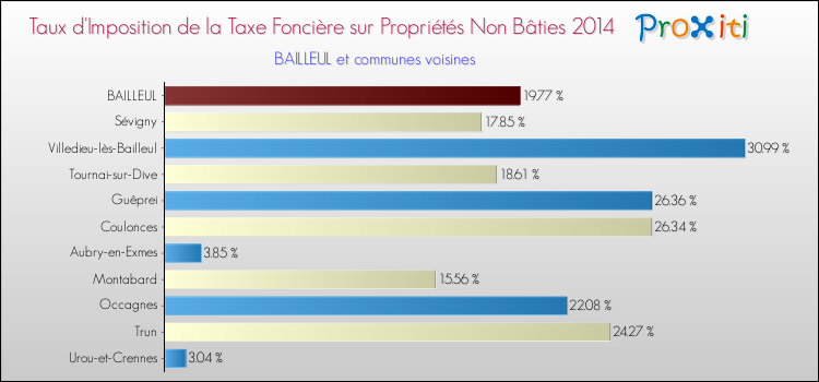 Taux d'imposition de la taxe foncière sur les immeubles et terrains non batis 2014 pour BAILLEUL et les communes proches Comparaison des taux d'imposition de la taxe foncière sur les immeubles et terrains non batis 2014 pour BAILLEUL et les communes voisines