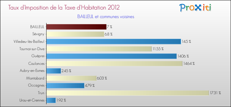 Taux d'imposition de la taxe d'habitation 2012 pour BAILLEUL et les communes proches Comparaison des taux d'imposition de la taxe d'habitation 2012 pour BAILLEUL et les communes voisines