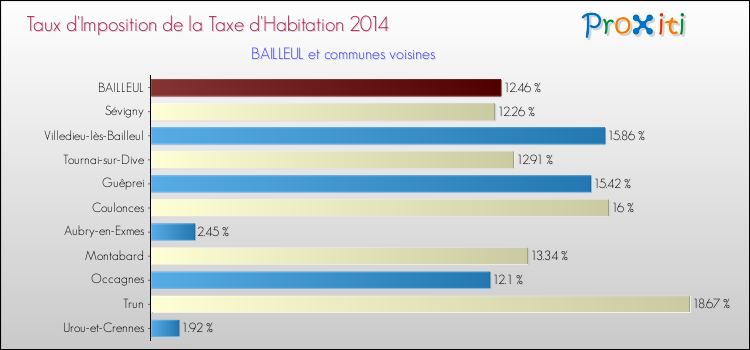 Taux d'imposition de la taxe d'habitation 2014 pour BAILLEUL et les communes proches Comparaison des taux d'imposition de la taxe d'habitation 2014 pour BAILLEUL et les communes voisines