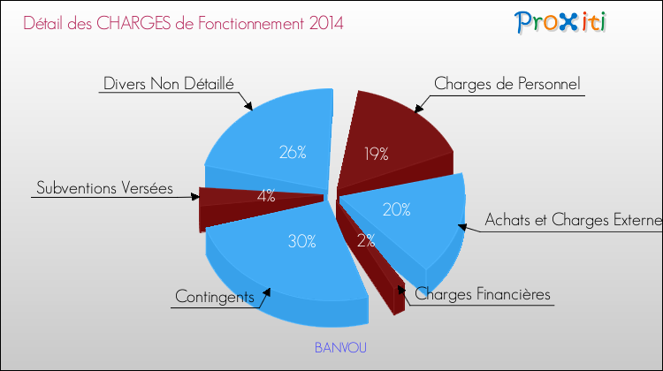 Décomposition des Charges de Fonctionnement 2014 de la commune de BANVOU Charges de Fonctionnement 2014 pour la commune de BANVOU