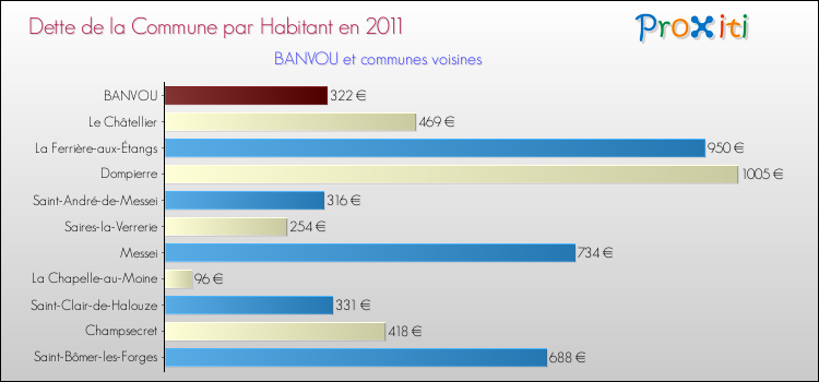 Dette par habitant de la commune en 2011 pour BANVOU et les communes proches Comparaison de la dette par habitant de la commune en 2011 pour BANVOU et les communes voisines