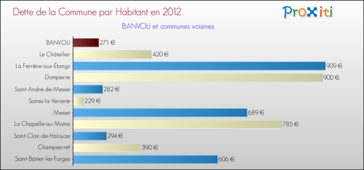Dette par habitant de la commune en 2012 pour BANVOU et les communes proches Comparaison de la dette par habitant de la commune en 2012 pour BANVOU et les communes voisines