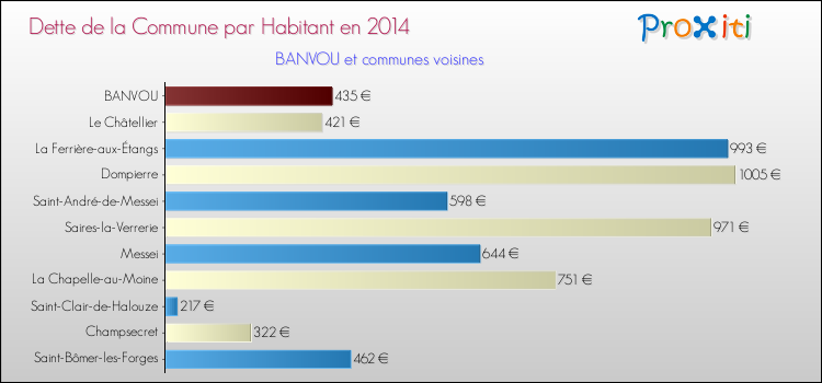 Dette par habitant de la commune en 2014 pour BANVOU et les communes proches Comparaison de la dette par habitant de la commune en 2014 pour BANVOU et les communes voisines