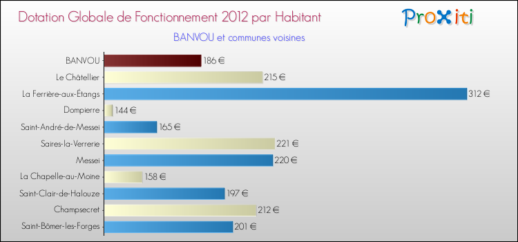 Montant des dotations globales de fonctionnement DGF par Habitant pour BANVOU et les communes proches Comparaison des des dotations globales de fonctionnement DGF par habitant pour BANVOU et les communes voisines