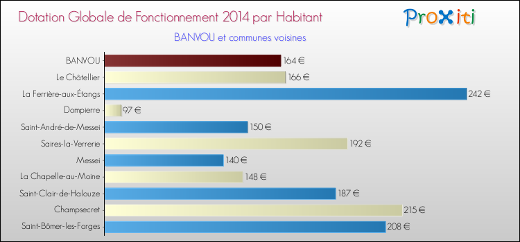Montant des dotations globales de fonctionnement DGF par Habitant pour BANVOU et les communes proches en 2014. Comparaison des des dotations globales de fonctionnement DGF par habitant pour BANVOU et les communes voisines en 2014.