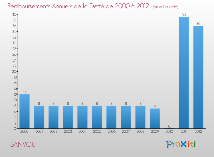 Evolution de l'annuité de la dette pour la commune de BANVOU de 2000 à 2012 Annuités de la dette pour BANVOU de 2000 à 2012