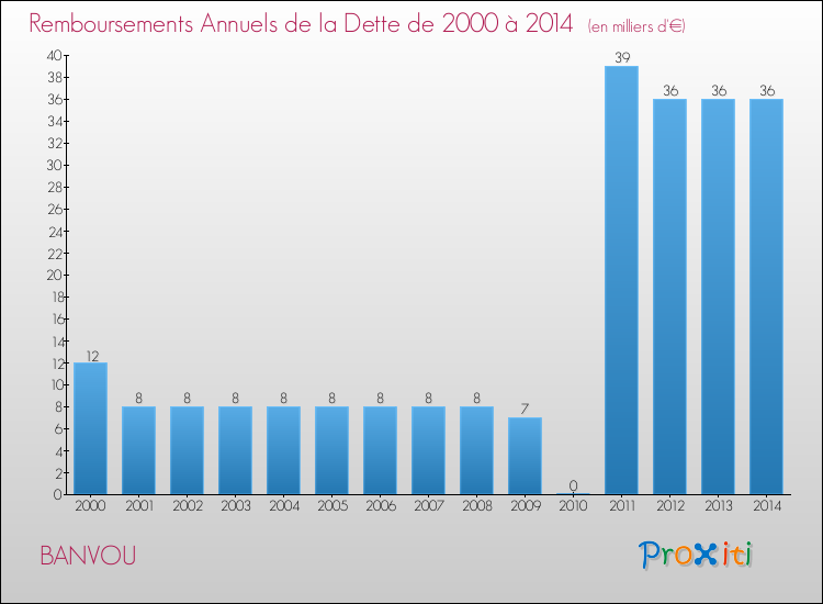 Evolution de l'annuité de la dette pour la commune de BANVOU de 2000 à 2014 Annuités de la dette pour BANVOU de 2000 à 2014