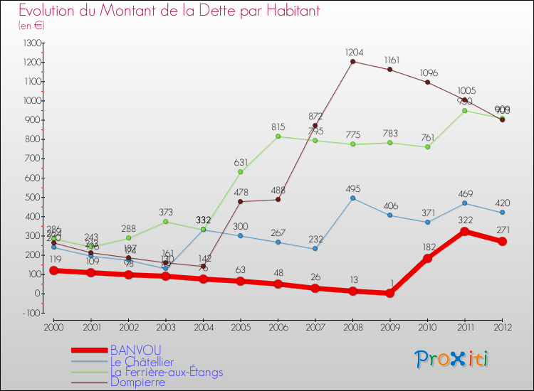 Evolution de la dette par habitant pour la commune de BANVOU et les communes proches de 2000 à 2012 Comparaison de la dette par habitant pour BANVOU et les communes voisines de 2000 à 2012