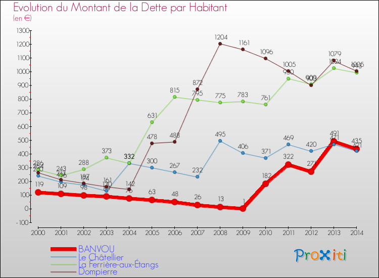 Evolution de la dette par habitant pour la commune de BANVOU et les communes proches de 2000 à 2014 Comparaison de la dette par habitant pour BANVOU et les communes voisines de 2000 à 2014