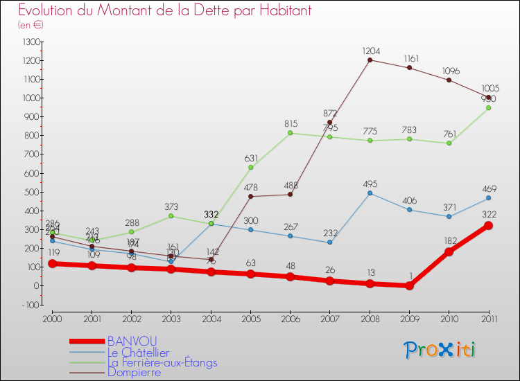 Evolution de la dette par habitant pour la commune de BANVOU et les communes proches Comparaison de la dette par habitant pour BANVOU et les communes voisines