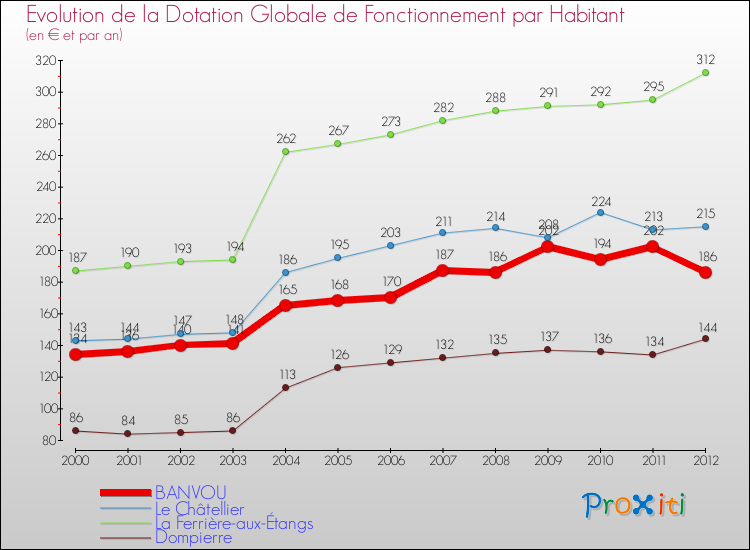 Evolution et montant de la dotation globale de fonctionnement par Habitant pour BANVOU et les communes proches Comparaison des dotations globales de fonctionnement par habitant pour BANVOU et les communes voisines