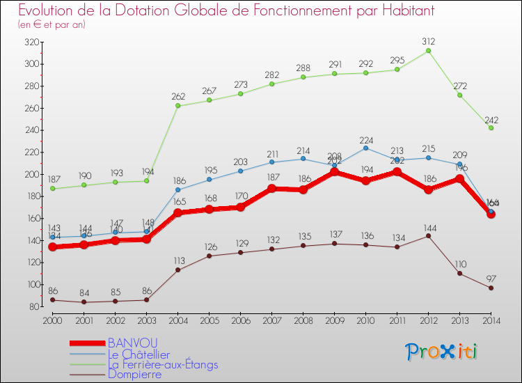 Evolution et montant de la dotation globale de fonctionnement par Habitant pour BANVOU et les communes proches de 2000 à 2014. Comparaison des dotations globales de fonctionnement par habitant pour BANVOU et les communes voisines de 2000 à 2014.