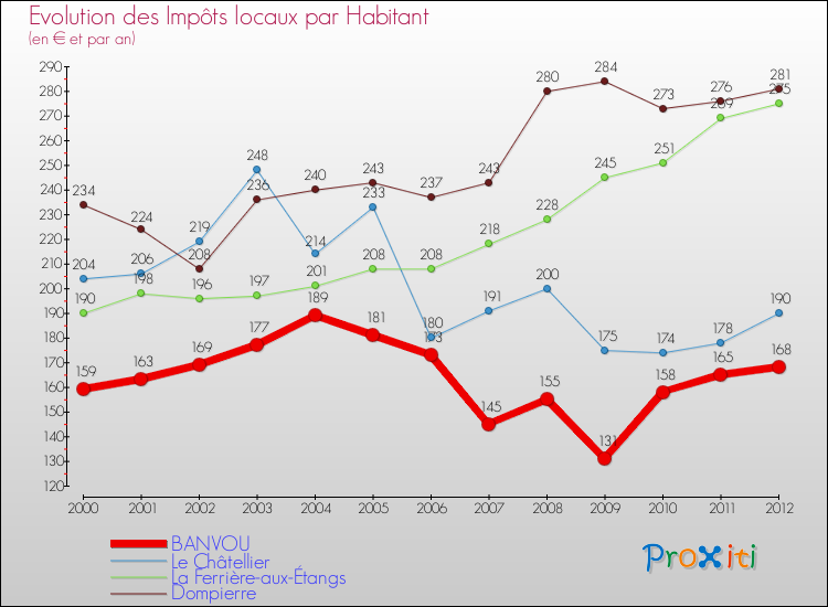 Evolution et montant des impôts locaux par Habitant pour BANVOU et les communes proches Comparaison des impôts locaux par habitant pour BANVOU et les communes voisines