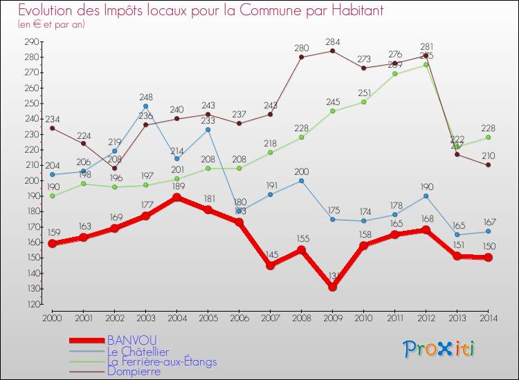 Evolution et montant des impôts locaux par Habitant pour BANVOU et les communes proches de 2000 à 2014 Comparaison des impôts locaux par habitant pour BANVOU et les communes voisines de 2000 à 2014