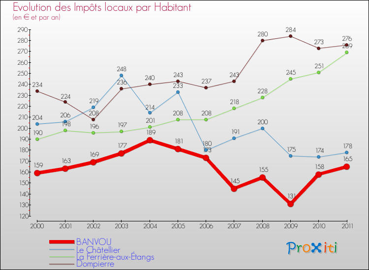 Evolution et montant des impôts locaux par Habitant pour BANVOU et les communes proches Comparaison des impôts locaux par habitant pour BANVOU et les communes voisines