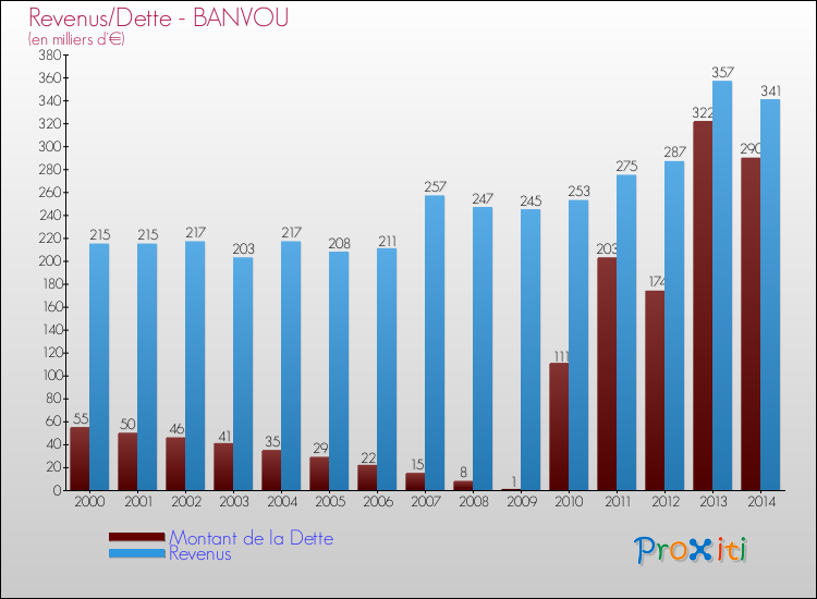 Evolution comparée de la dette et des revenus pour la commune de BANVOU de 2000 à 2014 Comparaison de la dette et des revenus pour BANVOU de 2000 à 2014
