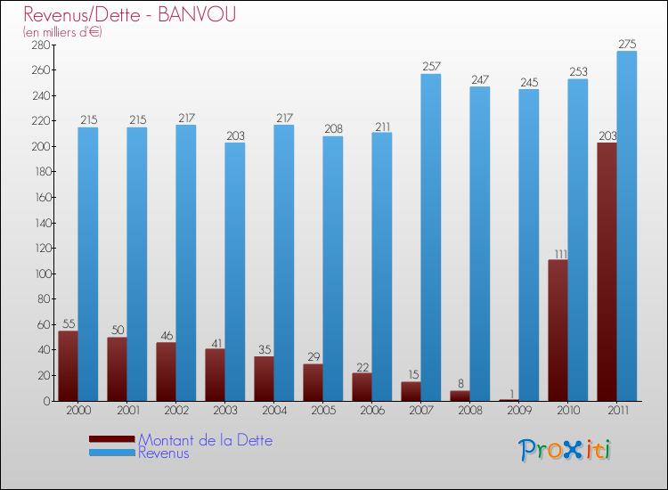 Evolution comparée de la dette et des revenus pour la commune de BANVOU de 2000 à 2011 Comparaison de la dette et des revenus pour BANVOU de 2000 à 2011