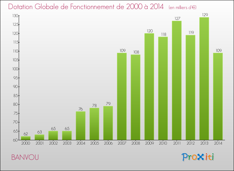Evolution du montant de la Dotation Globale de Fonctionnement pour la commune de BANVOU de 2000 à 2014 Evolution du montant de la Dotation Globale de Fonctionnement pour BANVOU de 2000 à 2014