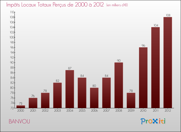Evolution des Impôts Locaux pour la commune de BANVOU de 2000 à 2012 Evolution des Impôts Locaux pour BANVOU de 2000 à 2012