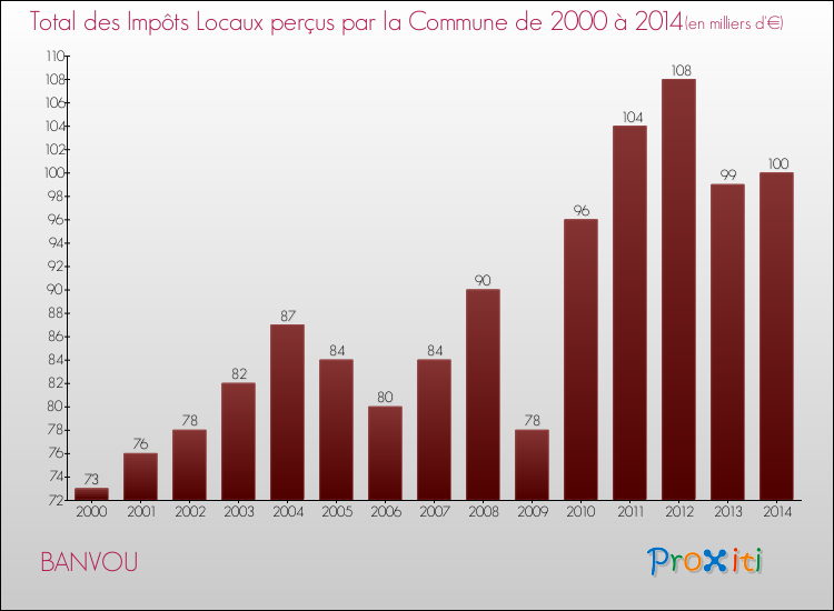 Evolution des Impôts Locaux pour la commune de BANVOU de 2000 à 2014 Evolution des Impôts Locaux pour BANVOU de 2000 à 2014