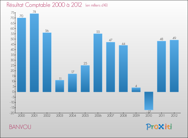 Evolution du résultat comptable pour la commune de BANVOU de 2000 à 2012 Evolution du résultat comptable pour BANVOU de 2000 à 2012