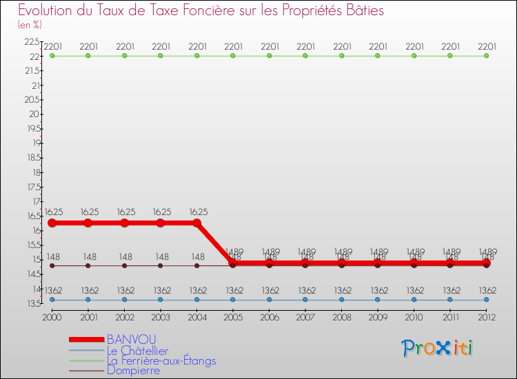 Evolution du taux de la taxe foncière sur le bati pour BANVOU et les communes proches de 2000 à 2012 Comparaison des taux de taxe foncière sur le bati pour BANVOU et les communes voisines de 2000 à 2012