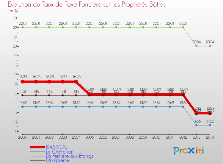 Evolution du taux de la taxe foncière sur le bati pour BANVOU et les communes proches de 2000 à 2014 Comparaison des taux de taxe foncière sur le bati pour BANVOU et les communes voisines de 2000 à 2014