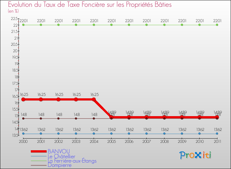 Evolution du taux de la taxe foncière sur le bati pour BANVOU et les communes proches Comparaison des taux de taxe foncière sur le bati pour BANVOU et les communes voisines