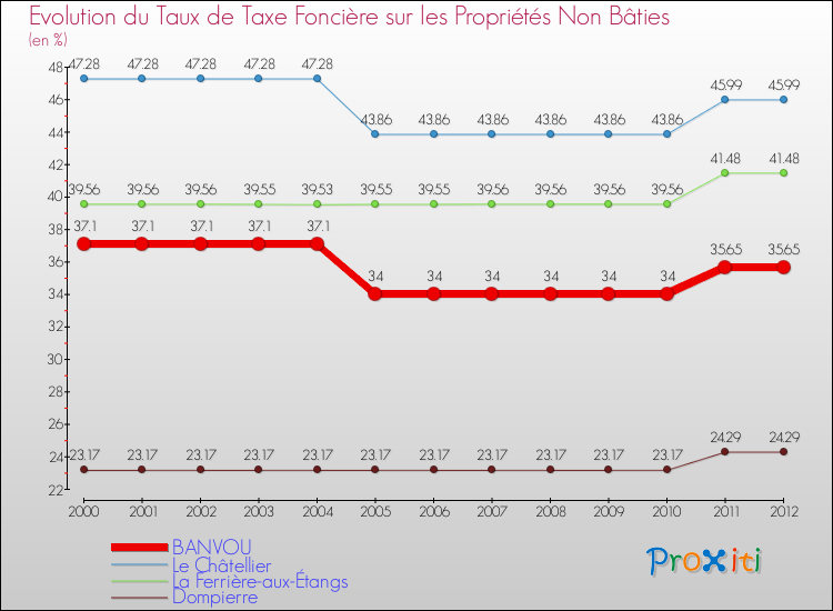Evolution du taux de la taxe foncière sur les immeubles et terrains non batis pour BANVOU et les communes proches de 2000 à 2012 Comparaison des taux de la taxe foncière sur les immeubles et terrains non batis pour BANVOU et les communes voisines de 2000 à 2012