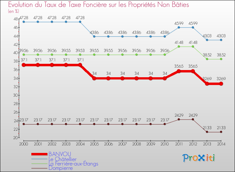 Evolution du taux de la taxe foncière sur les immeubles et terrains non batis pour BANVOU et les communes proches de 2000 à 2014 Comparaison des taux de la taxe foncière sur les immeubles et terrains non batis pour BANVOU et les communes voisines de 2000 à 2014