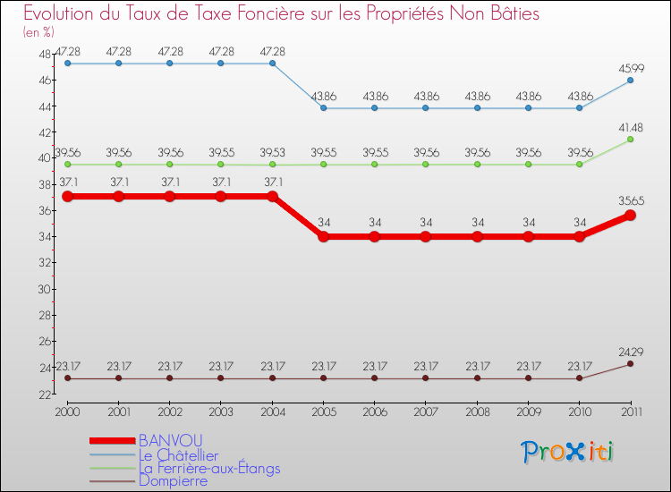 Evolution du taux de la taxe foncière sur les immeubles et terrains non batis pour BANVOU et les communes proches Comparaison des taux de la taxe foncière sur les immeubles et terrains non batis pour BANVOU et les communes voisines