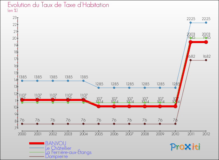 Evolution du taux de la taxe d'habitation pour BANVOU et les communes proches Comparaison des taux de la taxe d'habitation pour BANVOU et les communes voisines