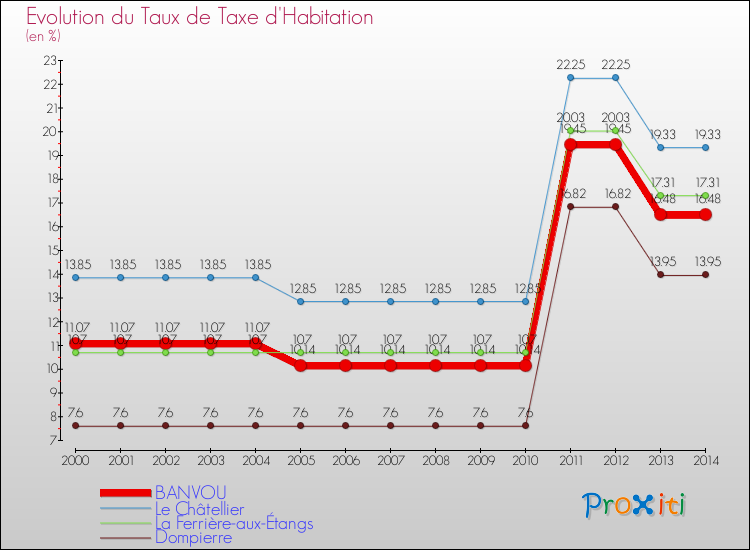 Evolution du taux de la taxe d'habitation pour BANVOU et les communes proches de 2000 à 2014 Comparaison des taux de la taxe d'habitation pour BANVOU et les communes voisines de 2000 à 2014
