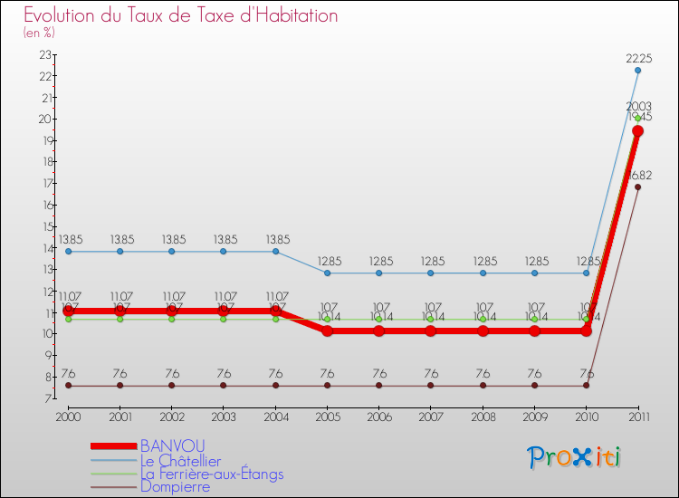 Evolution du taux de la taxe d'habitation pour BANVOU et les communes proches Comparaison des taux de la taxe d'habitation pour BANVOU et les communes voisines
